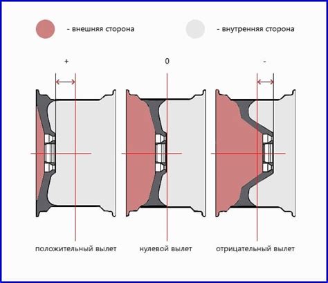 Влияние диаметра диска на его вылет