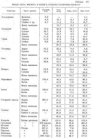 Влияние других элементов питания