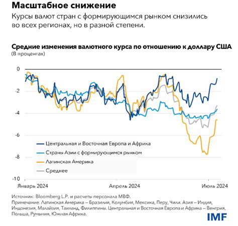 Влияние изменения курса валют на аренду