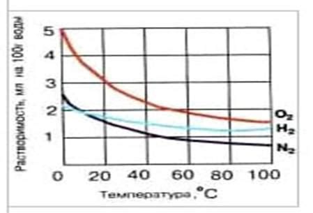 Влияние кислорода на окраску