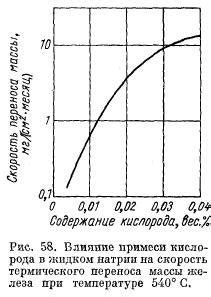 Влияние кислорода на ржавчину