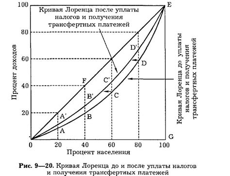 Влияние коэффициента джини на неравенство доходов