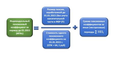 Влияние коэффициента на размер пенсии