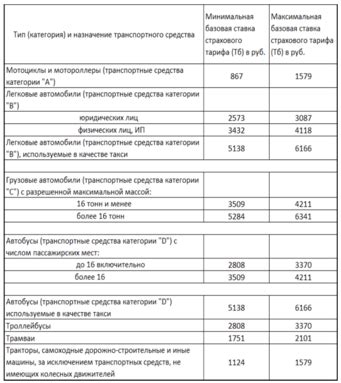 Влияние коэффициентов КО на стоимость полиса ОСАГО