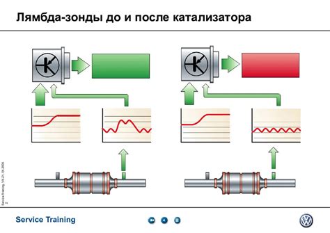 Влияние лямбда зонда на эффективность катализатора