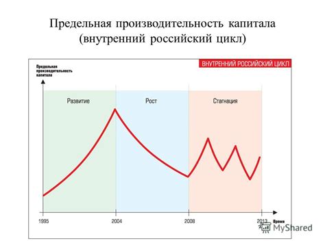 Влияние макроэкономических факторов