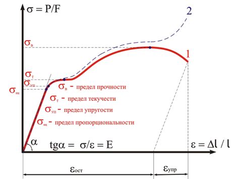 Влияние материала на предел прочности