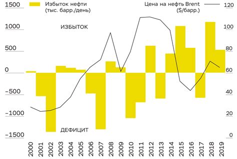 Влияние мировых событий на цены нефти