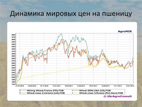 Влияние мировых цен на российский рынок