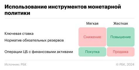 Влияние монетарной политики на денежную массу