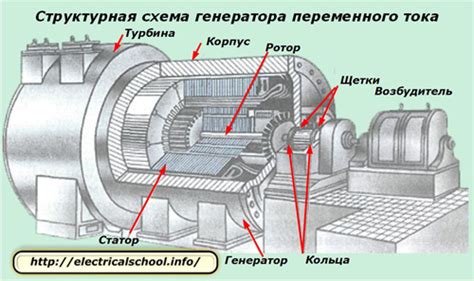 Влияние нагрузки на напряжение генератора переменного тока