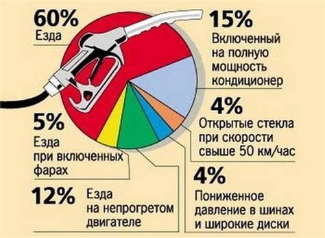 Влияние на мощность и расход топлива