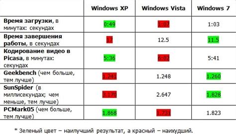 Влияние на скорость загрузки и работы системы