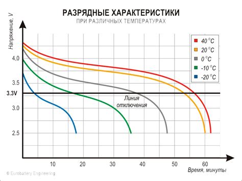 Влияние низкой температуры на заряд аккумулятора