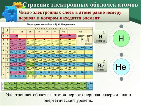 Влияние номера периода на число электронных оболочек в атоме