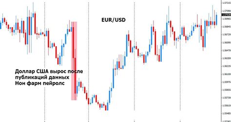 Влияние нон фарм на рынок бинарных опционов