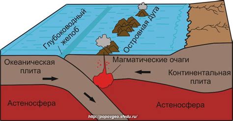 Влияние океанической плиты на смещение тектонических плит