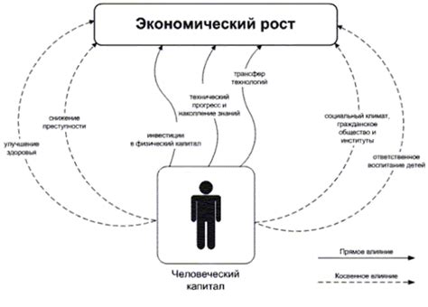 Влияние основного капитала на рост экономики