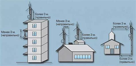 Влияние отдаленности от ближайшей вышки