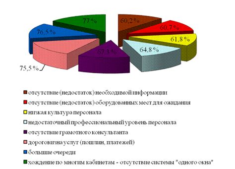 Влияние отсутствия государственных услуг