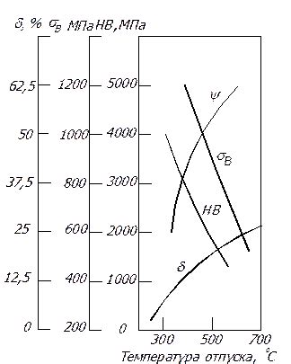 Влияние параметров отпуска на механические свойства металла