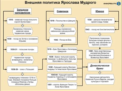 Влияние политики Ярослава Мудрого