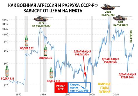 Влияние политической ситуации на цены на нефть