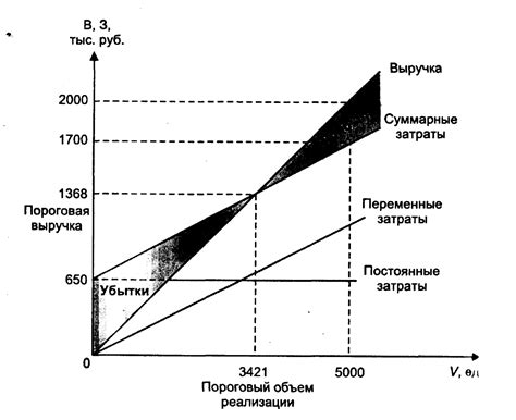 Влияние постоянных и переменных затрат на стратегию бизнеса