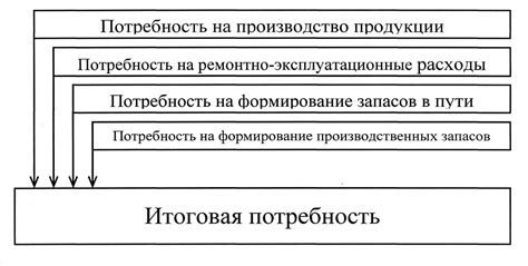 Влияние потребности в материальных ресурсах на производственный процесс