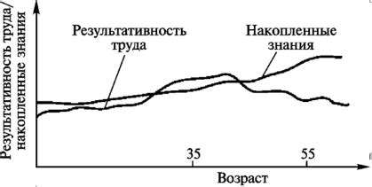 Влияние результативности труда