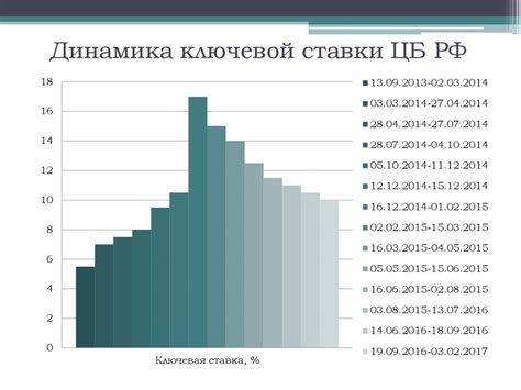 Влияние роста ключевой ставки ЦБ на инвестиционную активность компаний