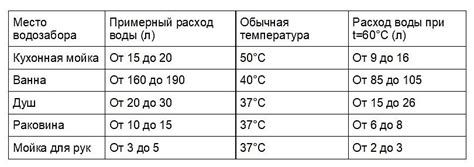 Влияние семейного состава на расход горячей воды