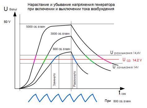 Влияние скорости вращения на напряжение генератора