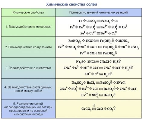 Влияние солей и веществ