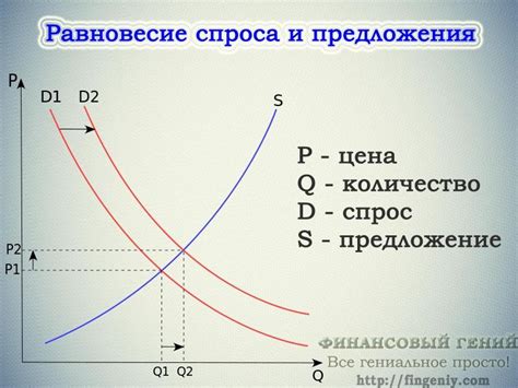 Влияние спроса и предложения на рыночную цену