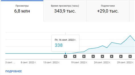 Влияние среднего процента просмотра на монетизацию канала