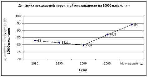 Влияние стажа работы на оклад