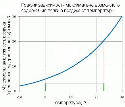 Влияние температуры на движение воздуха