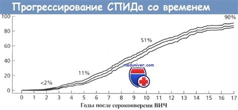 Влияние факторов на длительность процедуры