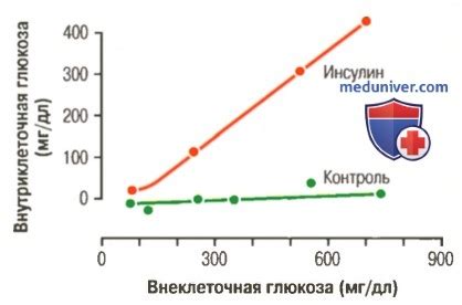 Влияние целевого диапазона глюкозы