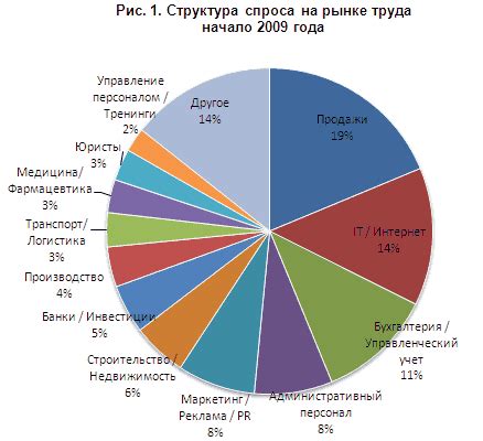 Влияние экономического кризиса на рынок труда