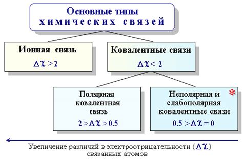 Влияние электроотрицательности на соединение