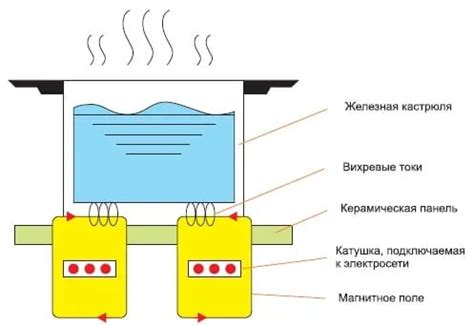 Влияние lo на работу индукционной плиты