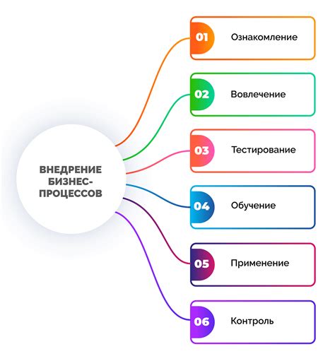 Внедрение и оптимизация бизнес-процессов