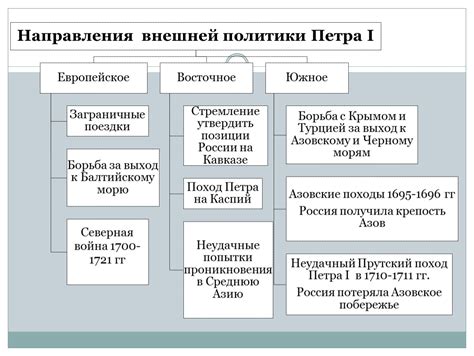 Внешнеполитические успехи Петра I