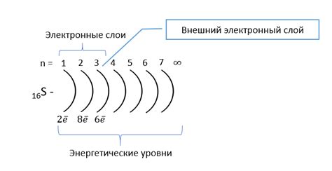 Внешний электронный слой в химии