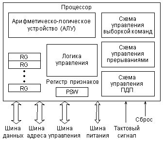 Внутренняя память микропроцессора: основные принципы организации