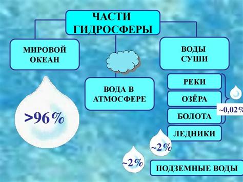 Вода как основной компонент гидросферы Земли