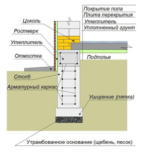 Водоотведение и утепление фундамента