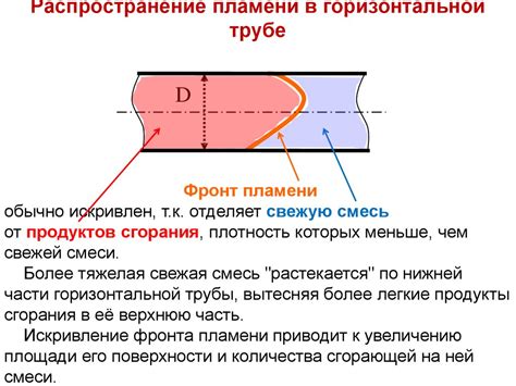 Возгорание и распространение пламени